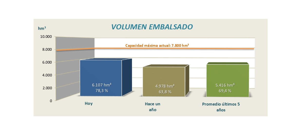 Informe semanal de reservas en los embalses de la cuenca del Ebro, 17 de febrero de 2025